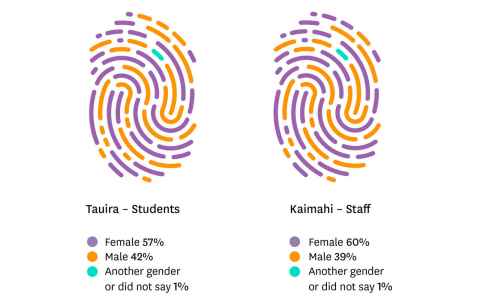 Two stylised fingerprints made up of dashed lines in different colours, representing the gender demographic composition of the student and staff groups, and a key with the specific percentages below. Tauira, Students: Female 57%, Male 42%, Another gender or did not say 1%. Kaimahi, Staff: Female 60%, Male 39%, Another gender or did not say 1%.