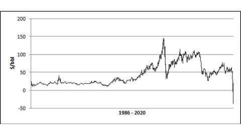 Figure 1: WTI daily prices, 1986 – 2020, May. Source: U.S. energy information administration.