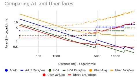 Graph comparing AT fares for Route 70 against Uber