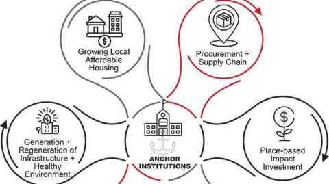 Graphic shows procurement is a key part of being an anchor institution