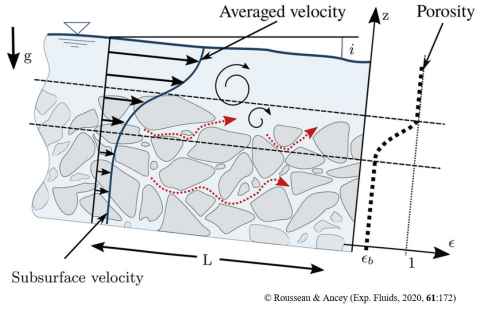 Diagram of flowrate through riverbed