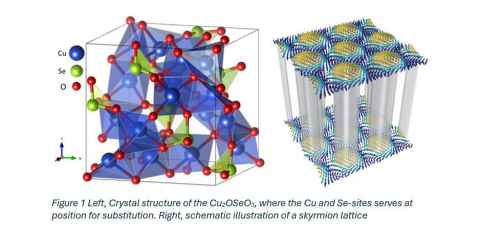SCI073: Left image, Crystal structure, right image schematic illustration of a skyrmion lattice